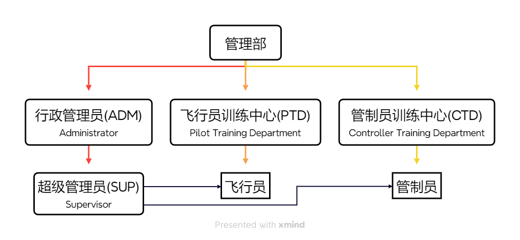 管理部
